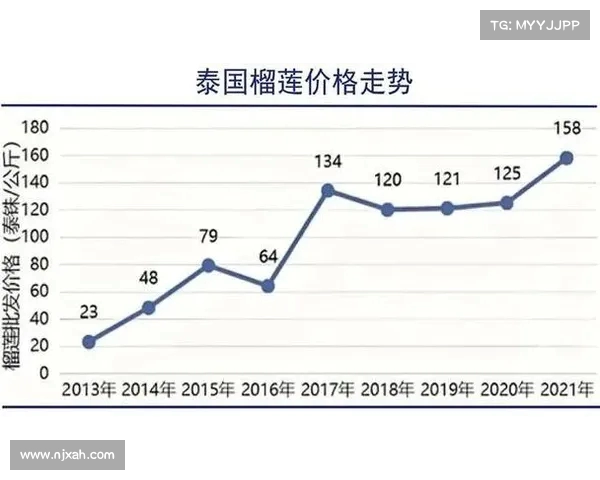 榴莲、蓝莓、樱桃等水果大降价背后:供需变化与市场调整分析(榴莲降价原因) 榴莲、蓝莓、樱桃等水果大降价背后:供需变化与市场调整分析(榴莲降价原因)